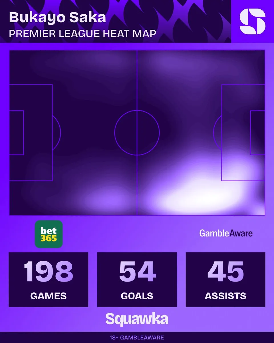 已有7人代表阿森纳在英超参与100球，萨卡目前仅差一球