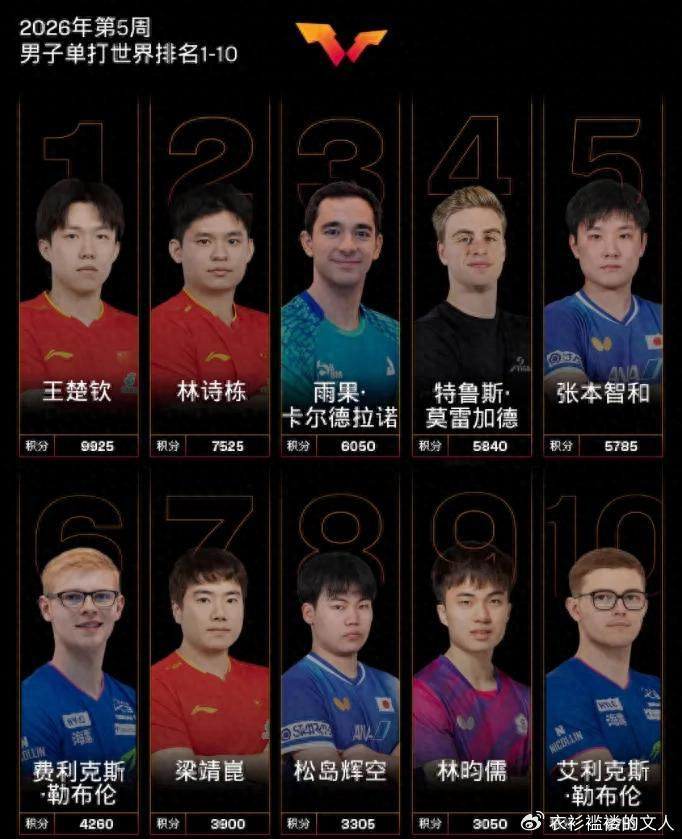 开云在哪里开户-国际乒联公布最新排名，孙颖莎积分破万连续185周第一，断层领先|国乒|王楚钦|张本智和|向鹏|松岛辉空_新浪体育_新浪新闻